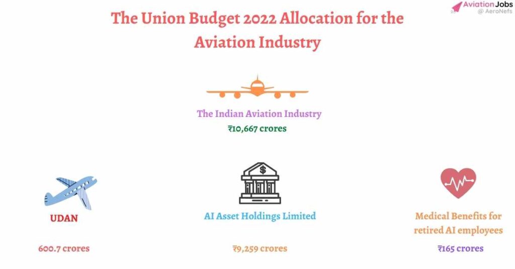 The Union Budget 2022 Allocation for the Aviation Industry